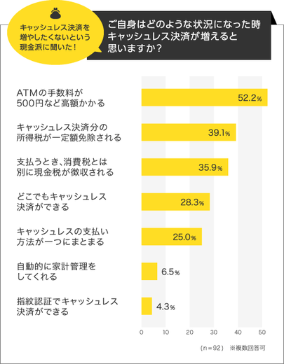 ■現金派のおよそ半数は「キャッシュレス決済を増やしたい」