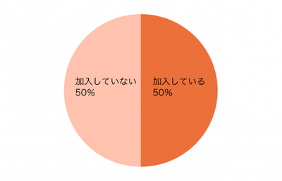 がん保険加入率