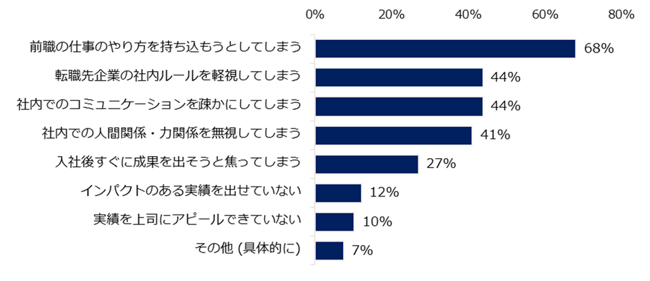入社後、活躍できないミドルの特徴を教えてください。　※複数回答可