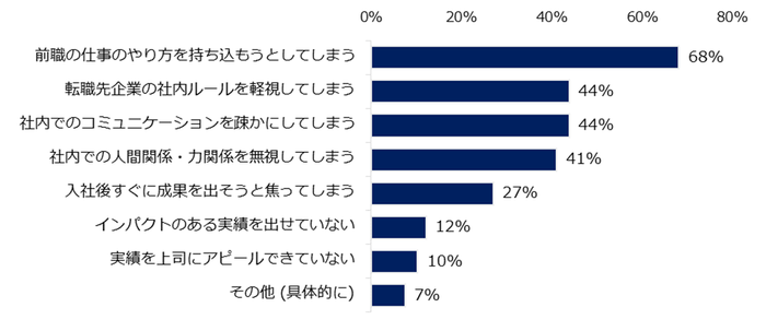入社後、活躍できないミドルの特徴を教えてください。　※複数回答可