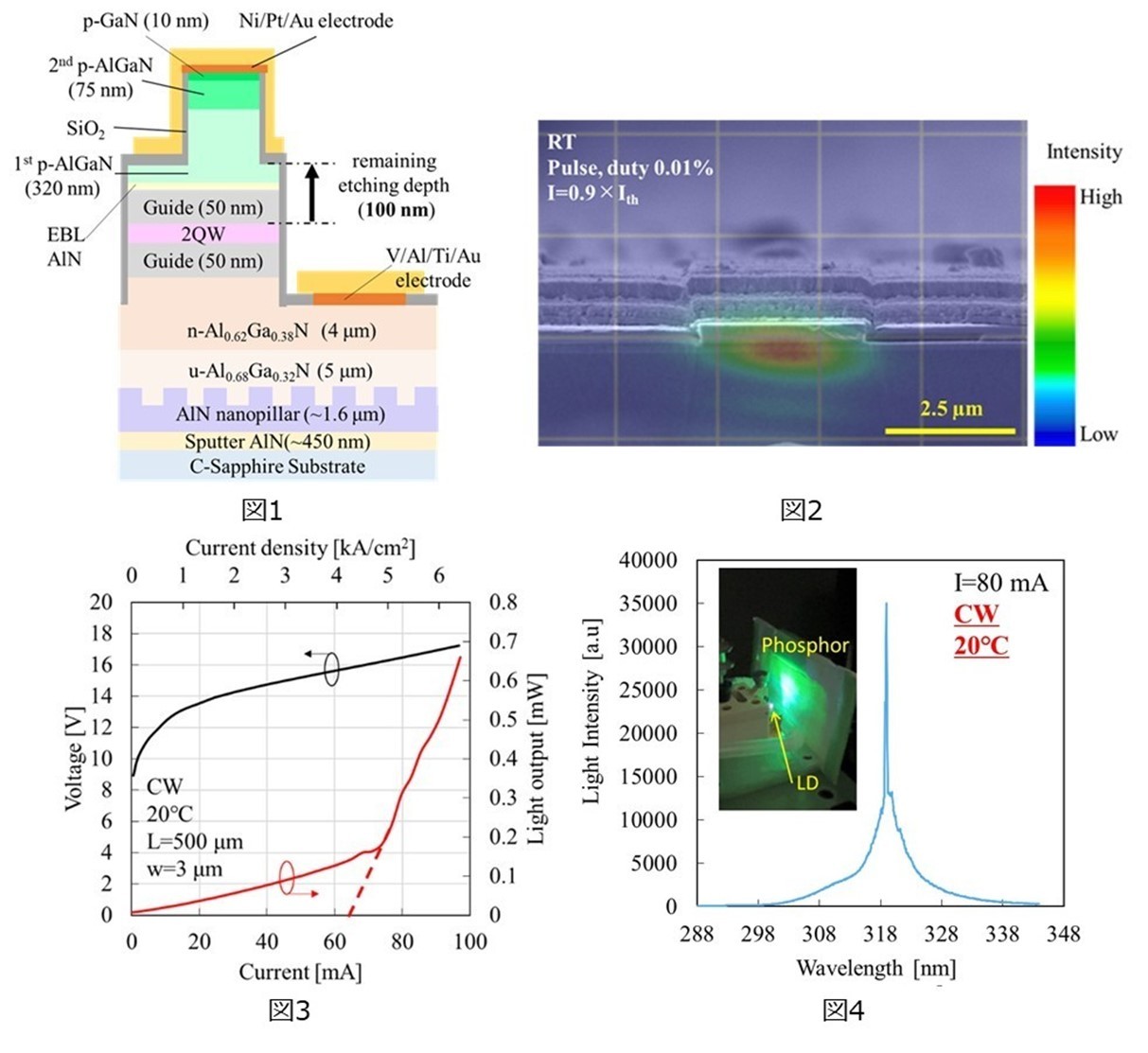 【名城大学】世界初：安価なサファイア基板上でAlGaNによるUV-B半導体レーザーの室温連続発振を達成