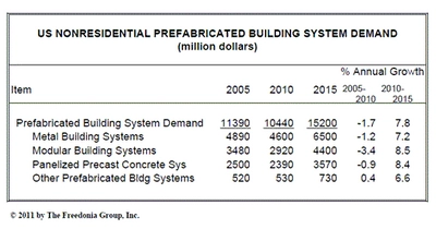 米国における非住宅用プレハブ建築システムの需要は、2015年に150億米ドル超へ