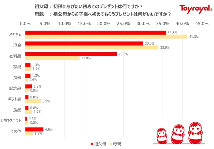 祖父母の贈りたいもの、ママの貰いたいもの1位は知育玩具