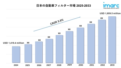 日本自動車用フィルター市場規模、動向、成長見通し2025～2033年