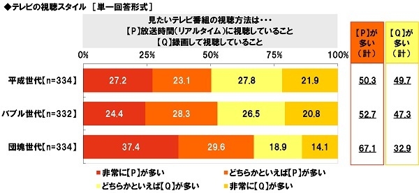 テレビの視聴スタイル（3）