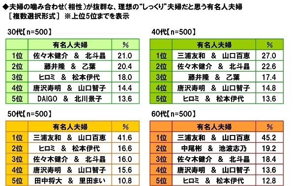 夫婦の噛み合わせが抜群な理想の”しっくり”夫婦(年代別)