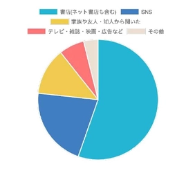 話題の本.comにて「ビジネスマン100人が選ぶ『おすすめのビジネス書』」のアンケート調査結果を公開