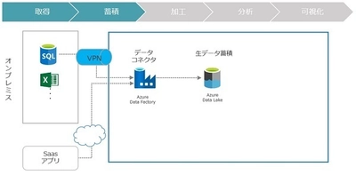 日商エレ、Microsoft Azureを利用した 「データ活用支援サービス」を提供開始