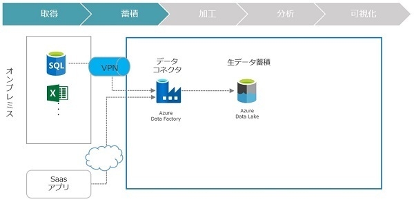 データ取り込みサービス(取得、蓄積)