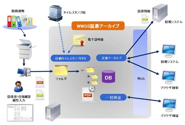 ハイパーギア、電子帳簿保存法(スキャナ保存)国税関係書類の 電子化最新動向と当社システムのご紹介無料セミナーを開催