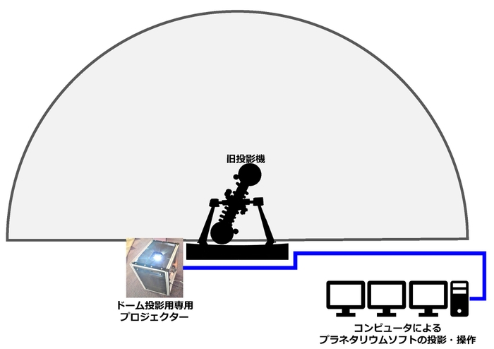 旧投影機はそのままにドーム投影用専用プロジェクターにより投影を行う