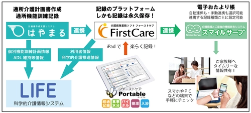 ファーストケア・ベストリハ・スマイルサーブが 業務提携し、LIFE出力を簡素化！ 利用者のご家族へのタイムリーな情報共有サポートを実現