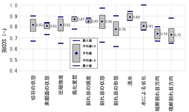 図3:AI評価モデルの評価精度(花崗岩モデルの例)