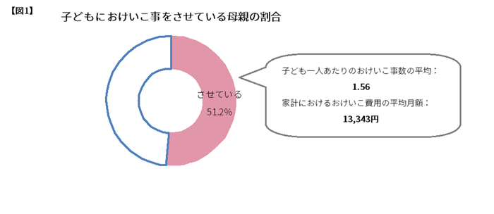 【図1】子どもにおけいこ事をさせている母親の割合