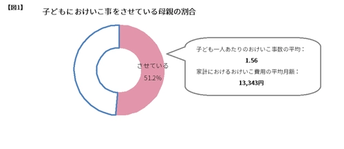 「第7回子どものおけいこ事に関する調査」結果　 おけいこ事を減らした理由の5割が「新型コロナ感染回避で休退会」 オンラインレッスンは送迎負担軽減・感染防止に期待感