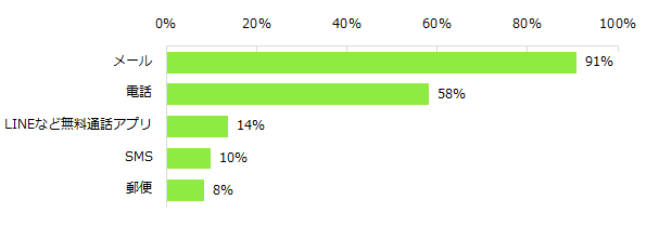 仕事に応募後、どんな方法での連絡を希望しますか？（複数回答可）