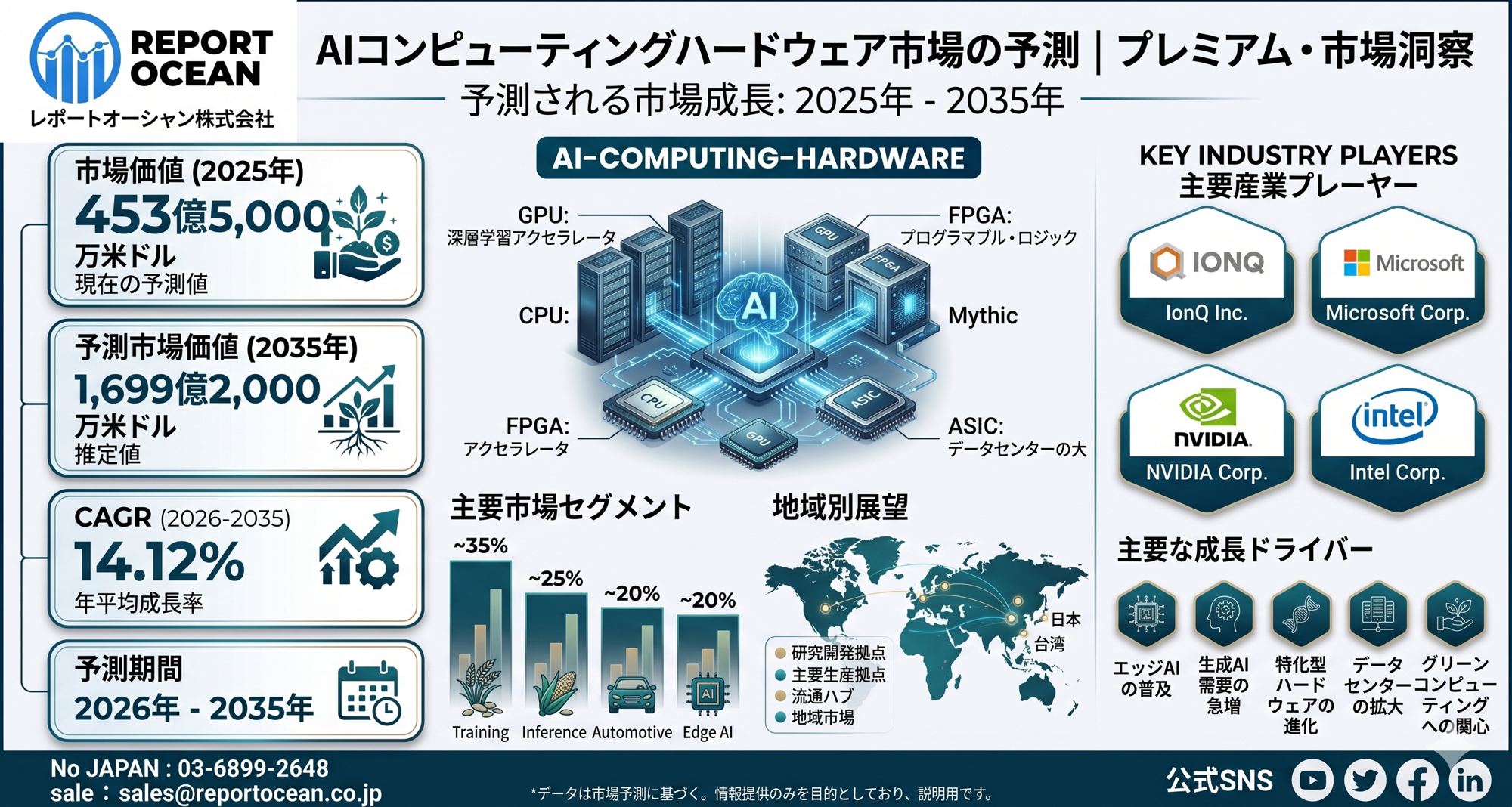 AIコンピューティングハードウェア市場、2035年までに1,699億2,000万米ドル規模へ拡大予測｜次世代AI半導体需要でCAGR 14.12％成長
