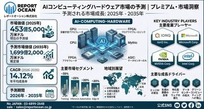 AIコンピューティングハードウェア市場、2035年までに1,699億2,000万米ドル規模へ拡大予測｜次世代AI半導体需要でCAGR 14.12％成長