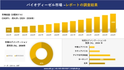 バイオディーゼル市場の発展、傾向、需要、成長分析および予測2024ー2036年