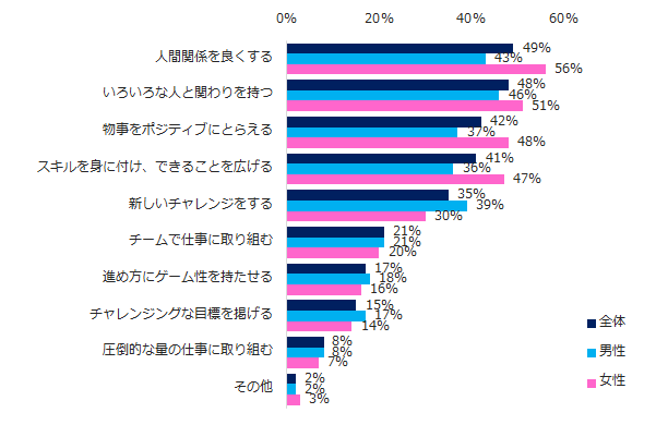 【図5】「工夫をしている」と回答した方に伺います。工夫をしていることは何ですか?(複数回答可)
