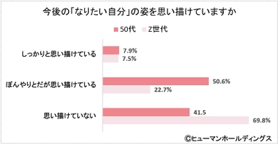 50代とZ世代、自己実現に対する意識が強いのは!?／noteでの「#なりたい自分」投稿企画 結果報告