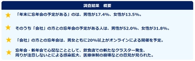 年末年始の集まりに関する調査 