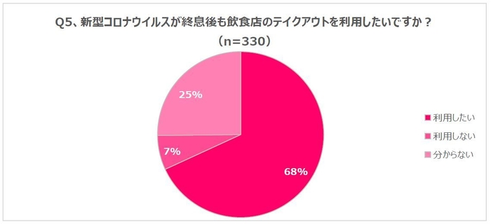 Q5、新型コロナウイルスが終息後も飲食店のテイクアウトを利用したいですか？