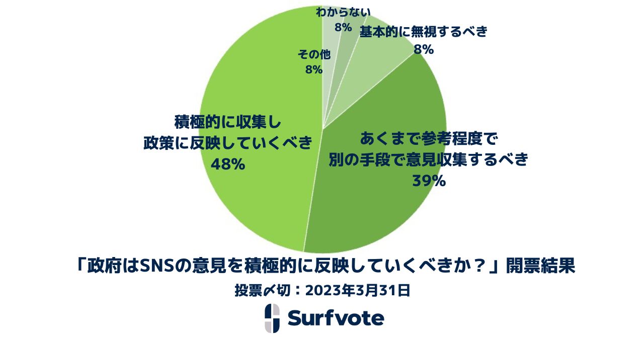 Surfvote開票結果「政府はSNSの意見を積極的に反映していくべきか?」