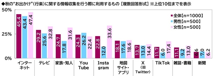 秋のお出かけに関する情報収集ツール