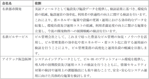 次世代スマートビルの実現に向けた ビルOSの共同研究・検証の実施について
