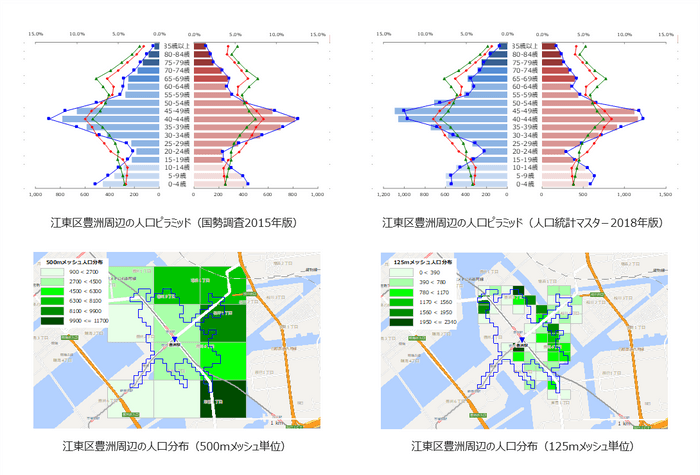 参考：国勢調査と人口統計マスターの比較