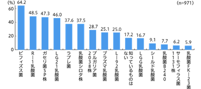 乳酸菌の認知率