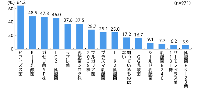 乳酸菌の認知率