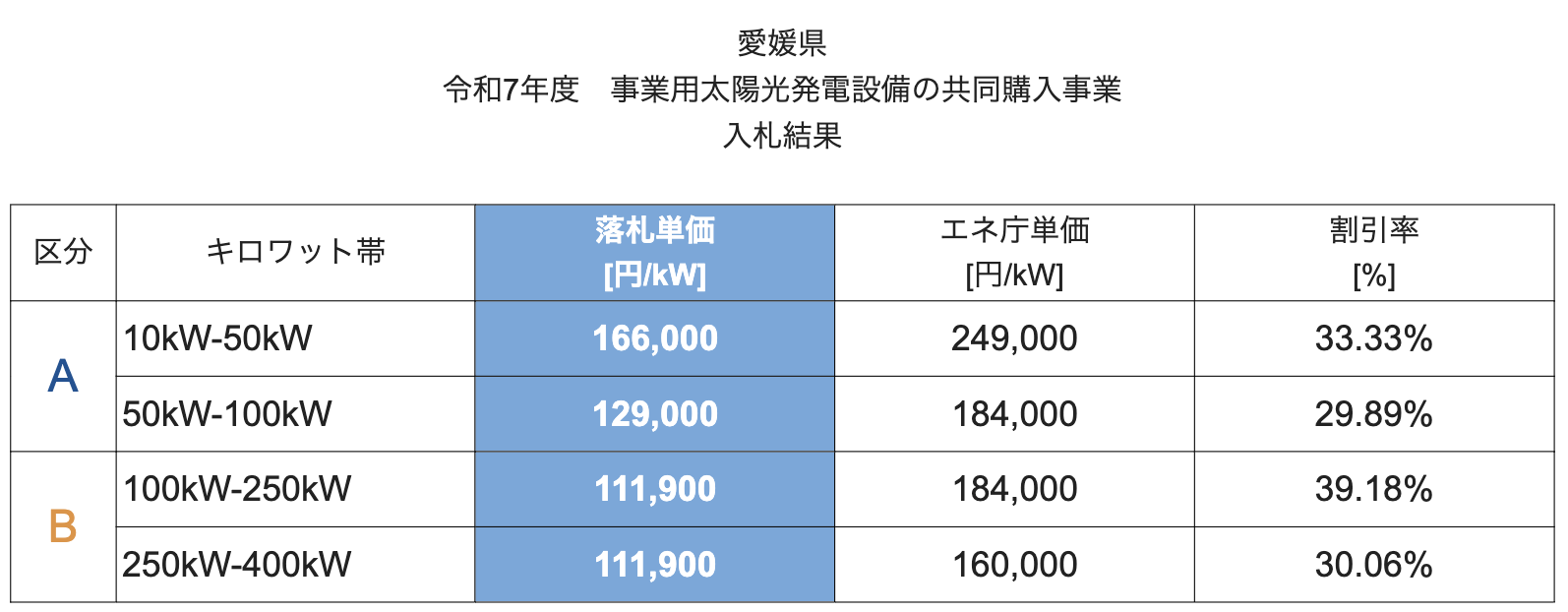 【最大約39％の費用低減】　愛媛県で実施中の太陽光発電設備の共同購入事業 「みんなの会社に太陽光」の入札が実施されました