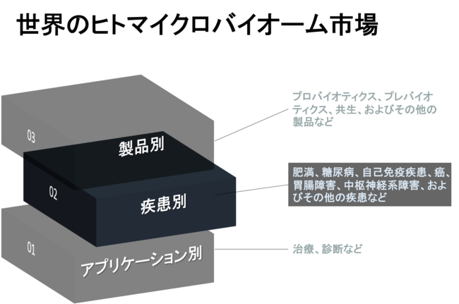 世界のヒトマイクロバイオーム市場-製品別（プロバイオティクス