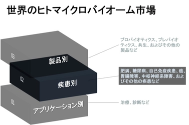 世界のヒトマイクロバイオーム市場-製品別（プロバイオティクス、プレバイオティクス、医療食品、その他）、疾患別、アプリケーション別年、地域別、国別：市場の洞察、競争、予測2022-2030年