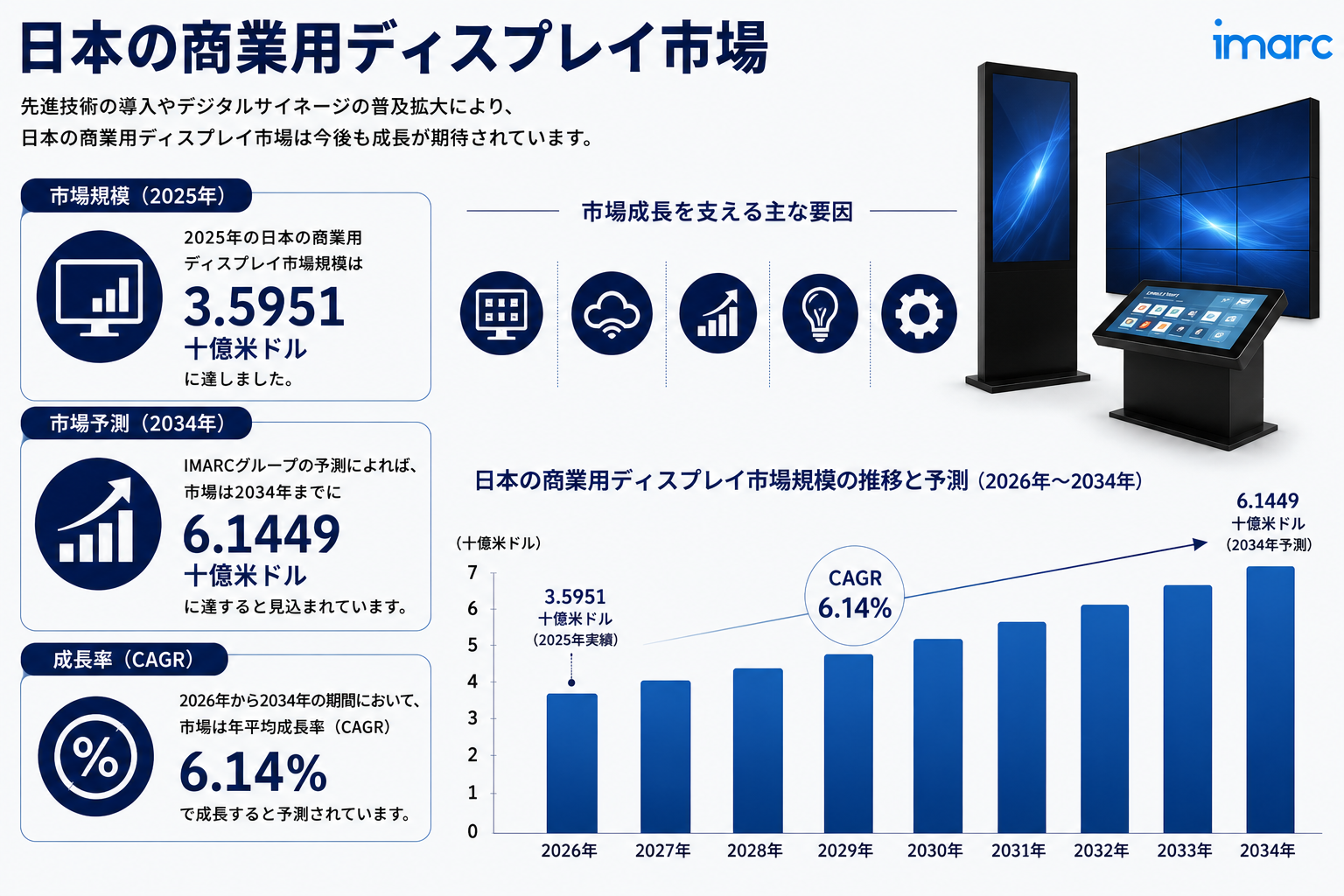 日本商業用ディスプレイ市場収益予測 2034 | 6.14%のCAGRで6.1449十億米ドルに達する見込みです