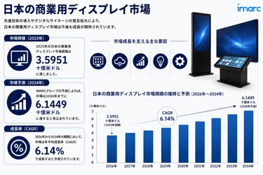 日本商業用ディスプレイ市場収益予測 2034 | 6.14%のCAGRで6.1449十億米ドルに達する見込みです