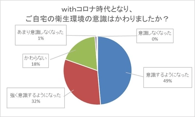 「自粛期間の掃除に関する掃除の意識調査」を実施　 新型コロナウイルスの影響で「掃除のニューノーマル化」へ