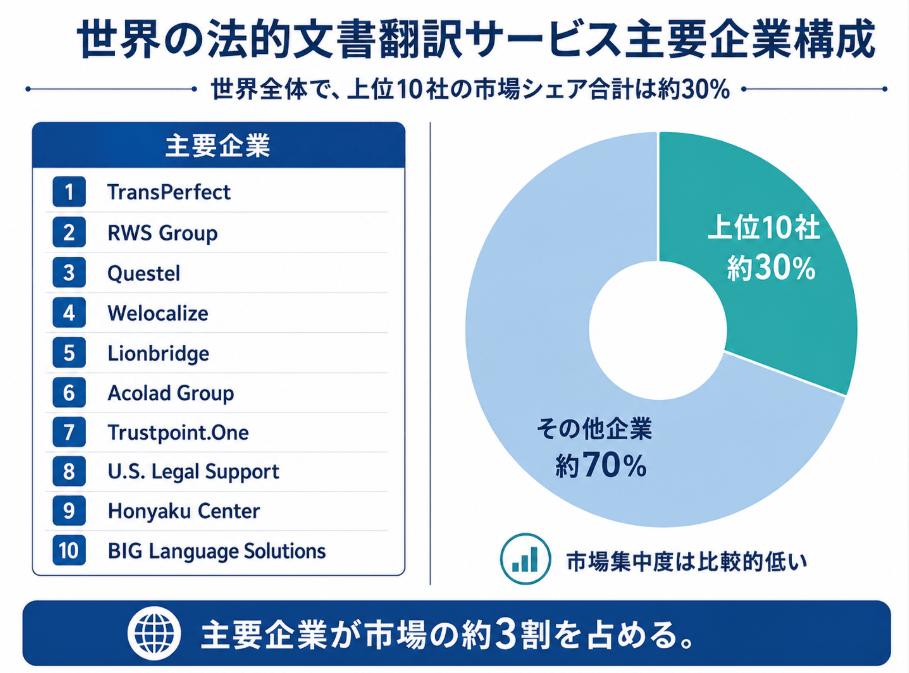 図. 界の法的文書翻訳サービス・メーカー上位10社のランキングおよび市場シェア(2025年の調査データに基づく。最新の数値は、当該企業の直近の調査結果に準拠します)