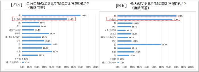 “衰え”を感じるパーツは