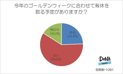 今年のゴールデンウィークは19.8％の人が9連休！ GWは国内旅行より海外旅行のほうが多数派という結果に！ ～DeNAトラベルが「ゴールデンウィークにしたいこと」に 関する調査を実施～ 