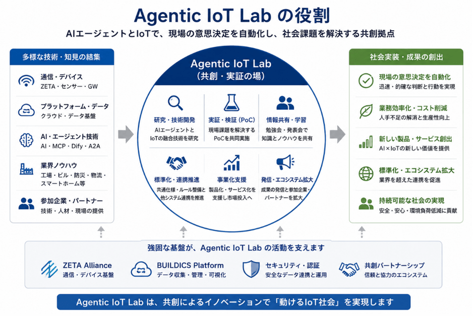 AgenticloTLabの役割