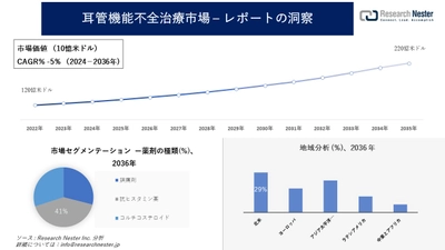 耳管機能不全治療市場調査の発展、傾向、需要、成長分析および予測2024―2036年