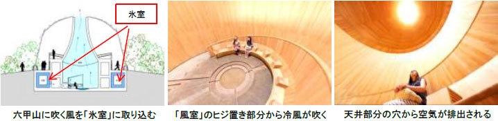 左から)六甲山に吹く風を「氷室」に取り込む、「風室」のヒジ置き部分から冷風が吹く、天井部分の穴から空気が排出される