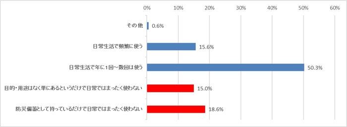 グラフ1 カセットこんろを持っている目的・用途を一つ選んでください。