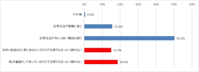 グラフ1 カセットこんろを持っている目的・用途を一つ選んでください。
