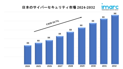 日本のサイバーセキュリティ市場規模、シェア、成長、見通し、予測 2024-2032年