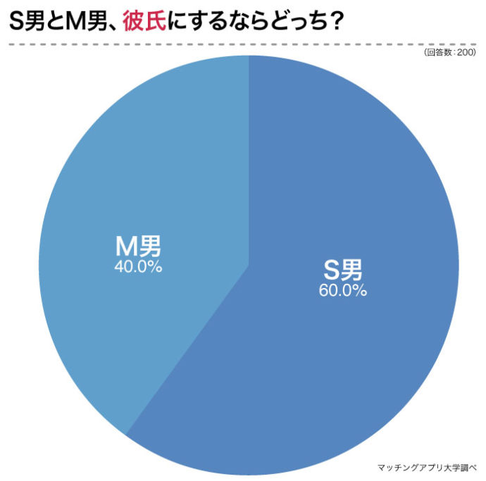 女性２００人に聞いた「S男とＭ男、彼氏にするならどっち？」M女とS女