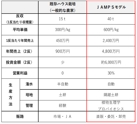 ビジネスモデル比較表